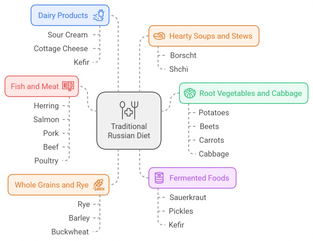 Traditional Russian Diet