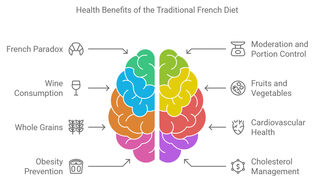 Health Benefits of the Traditional French Diet