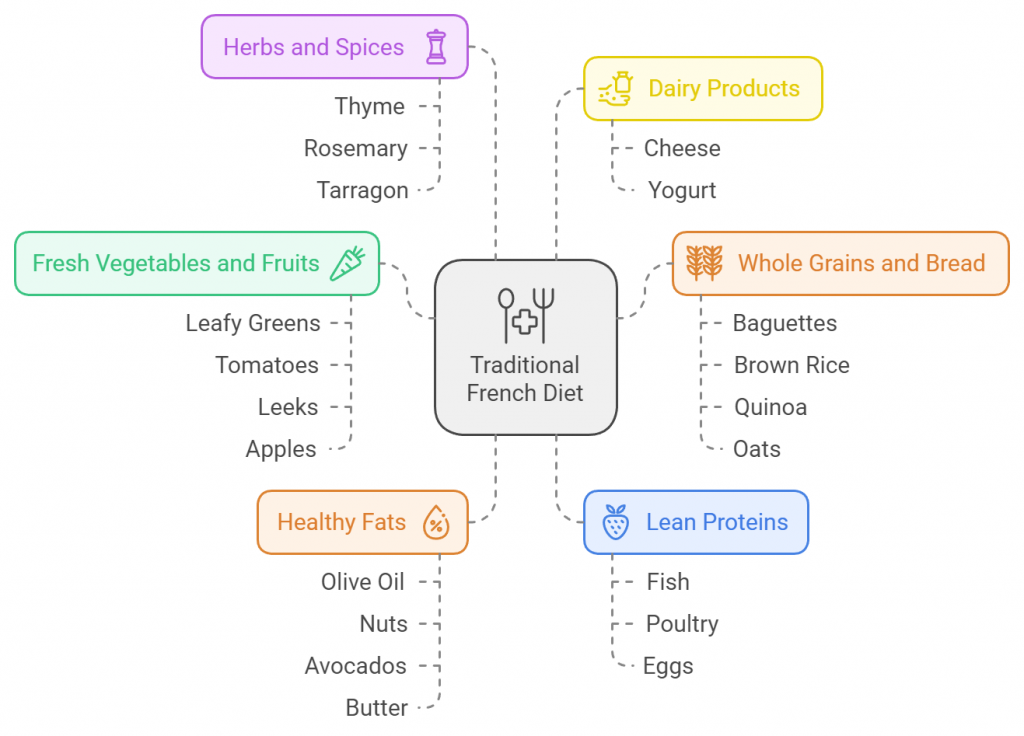 Traditional French Diet