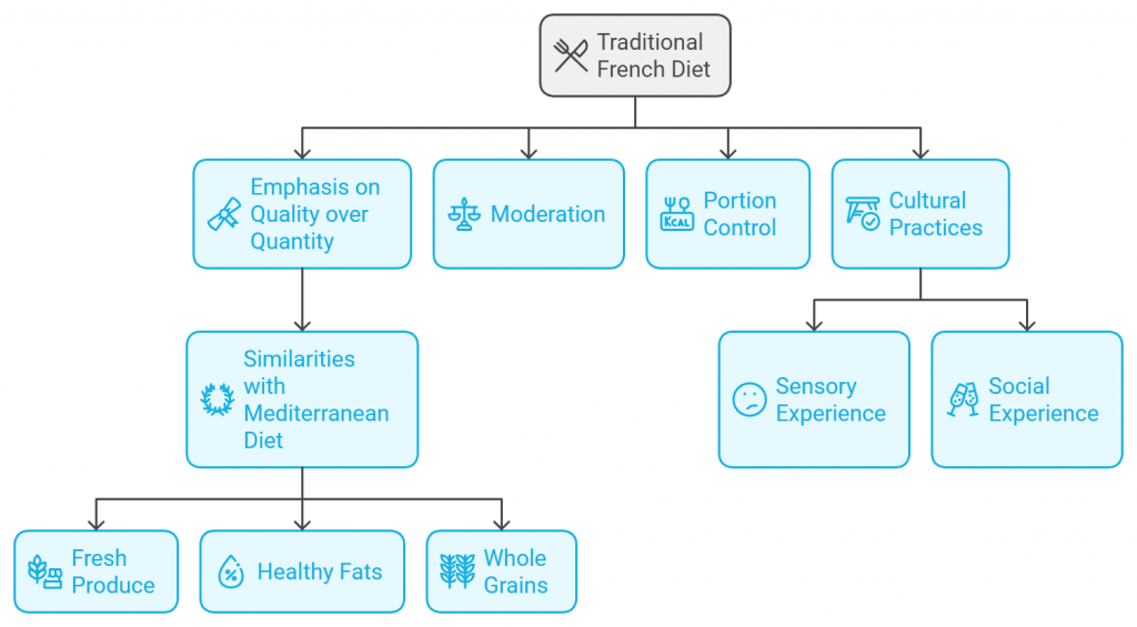 Traditional French Diet