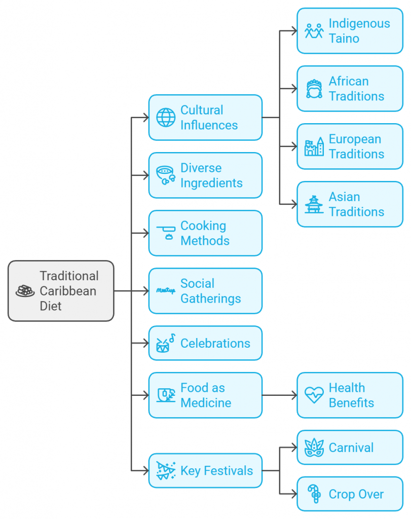 Traditional Caribbean Diet