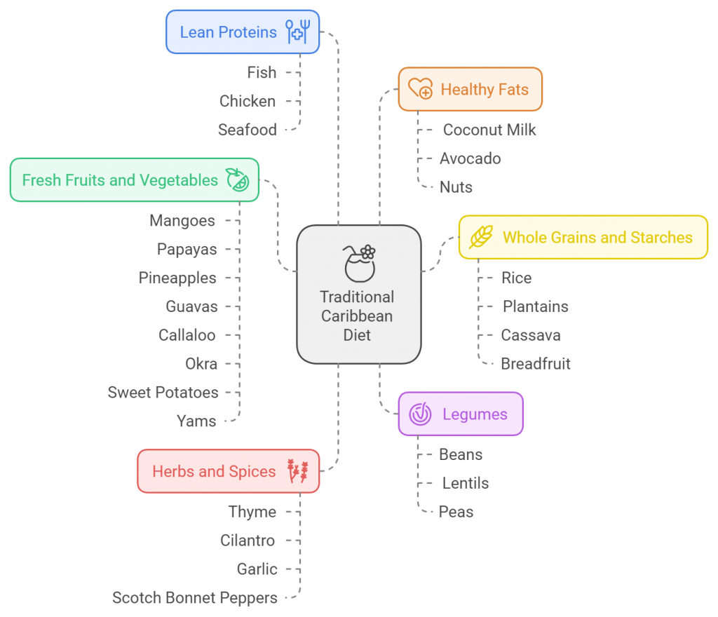 Traditional Caribbean Diet
