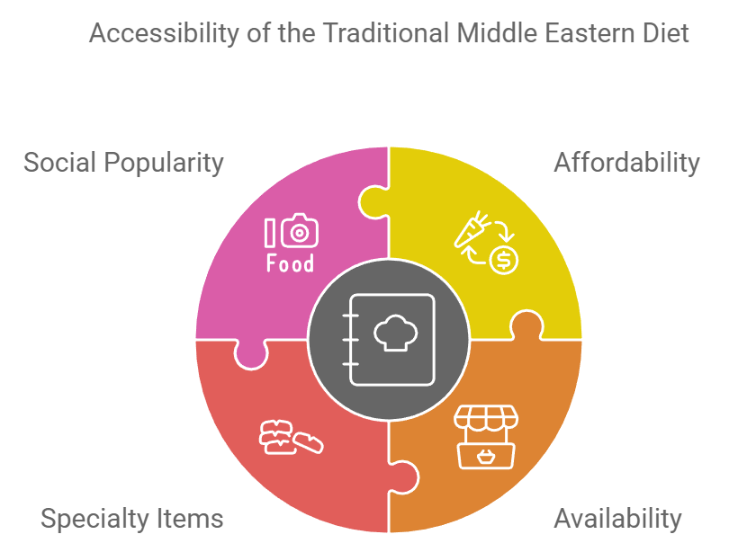 Accessibility of the Traditional Middle Eastern Diet