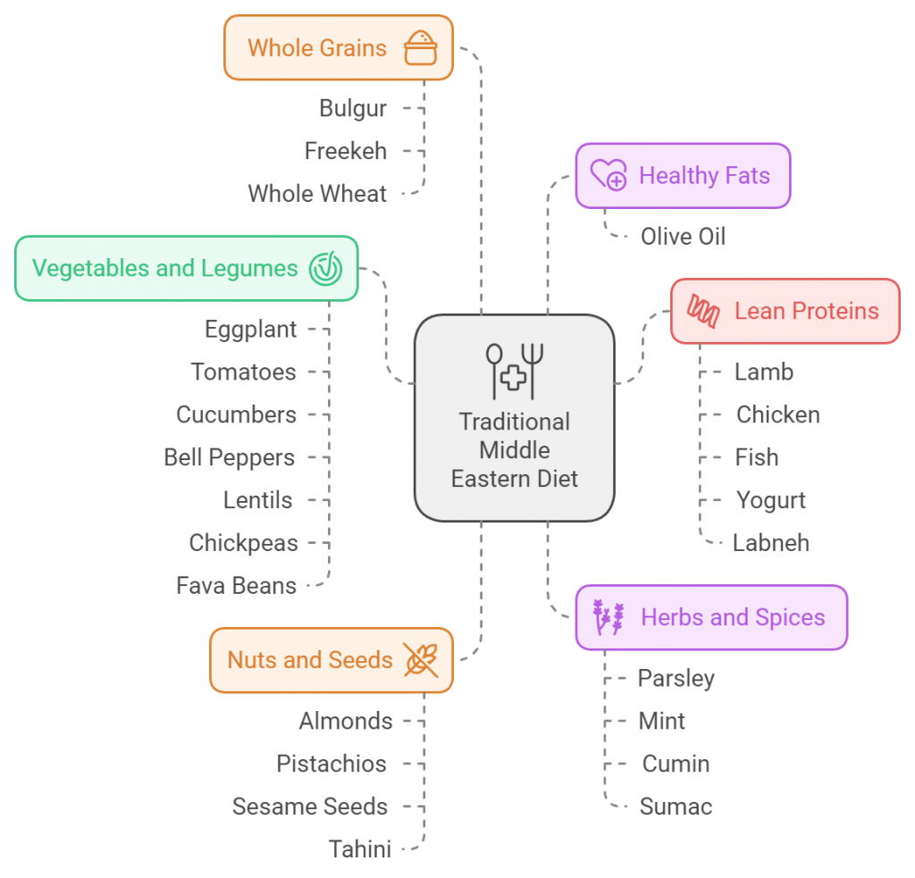 Traditional Middle Eastern Diet
