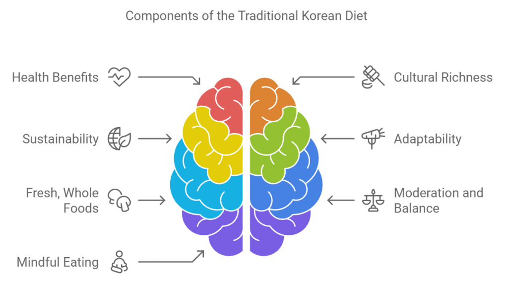 Components of Traditional Korean Diet