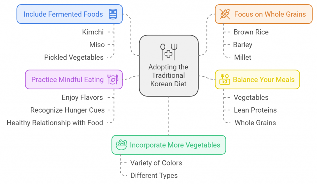 Adopting the Traditional Korean Diet