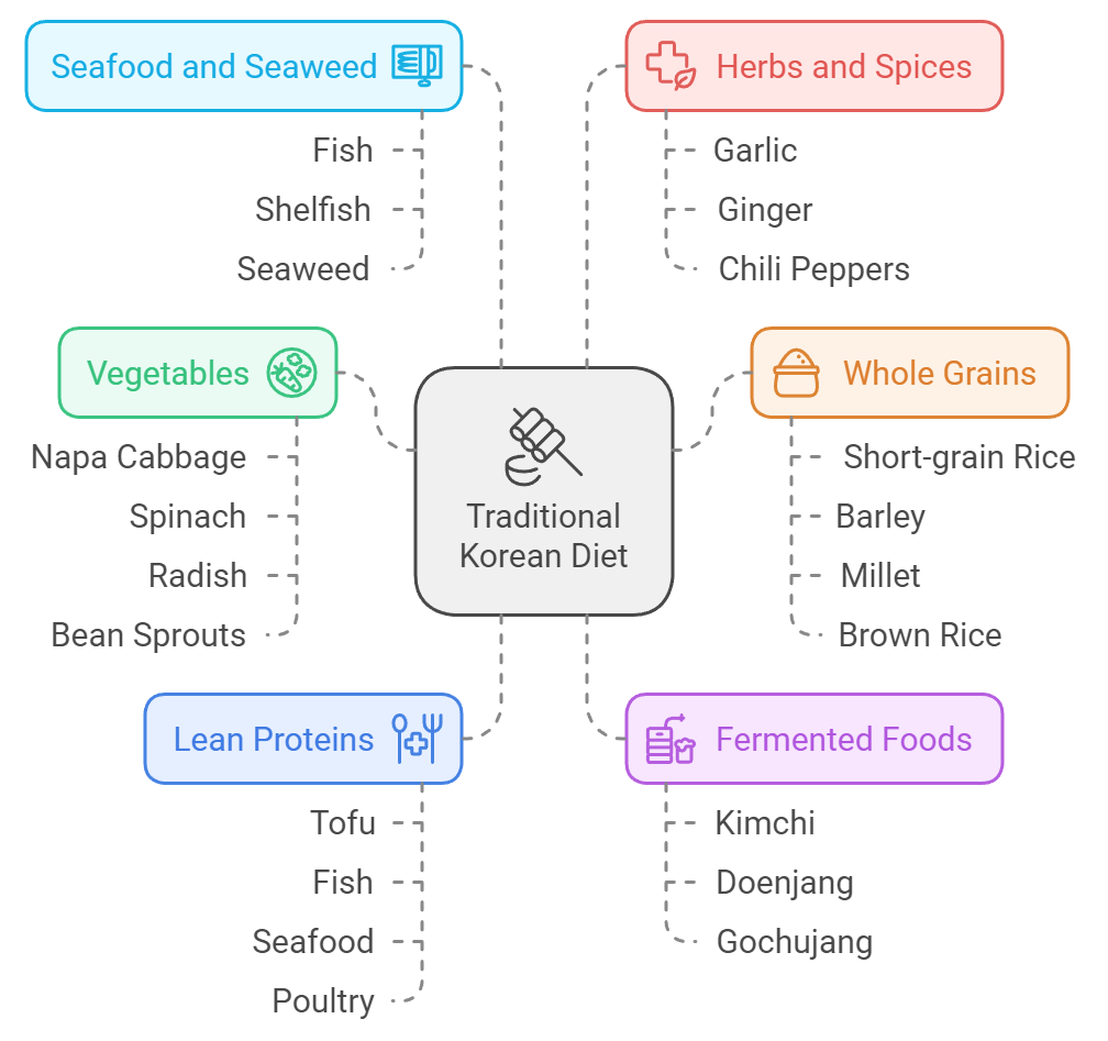 Traditional Koren Diet