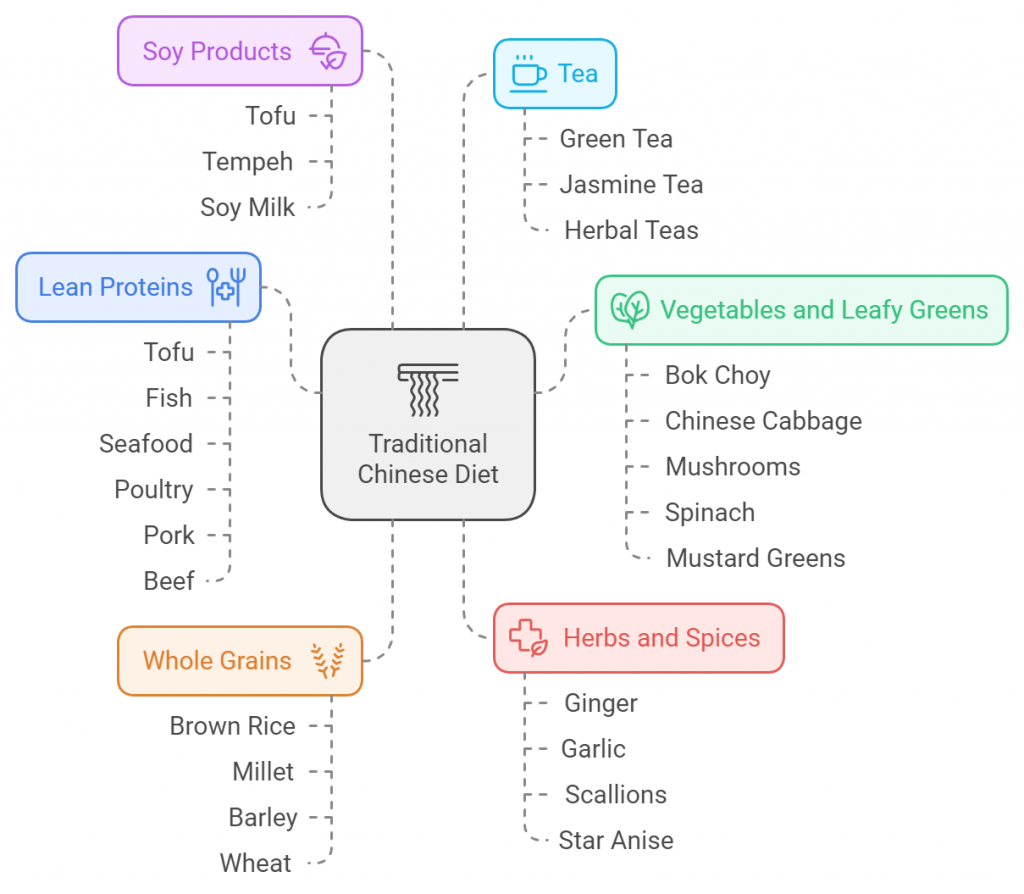 Traditional Chinese Diet