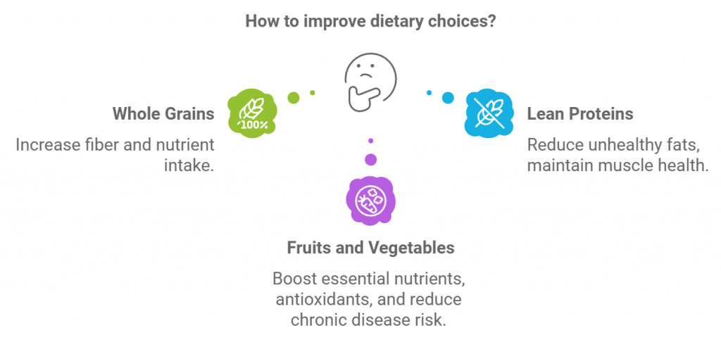 How to improve dietary choices?