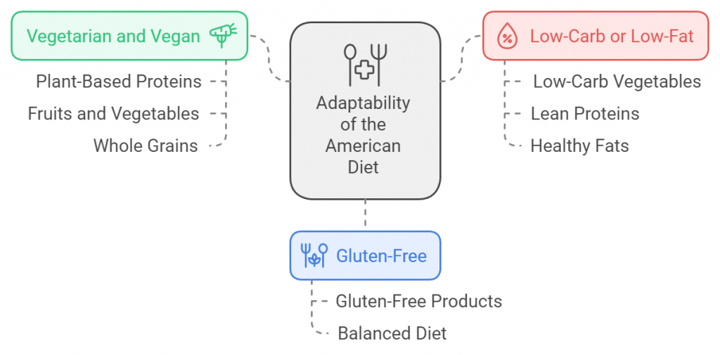 Adaptability of the American Diet