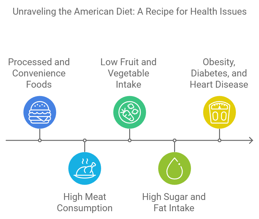 Unraveling the American Diet: A Recipe for Health Issues