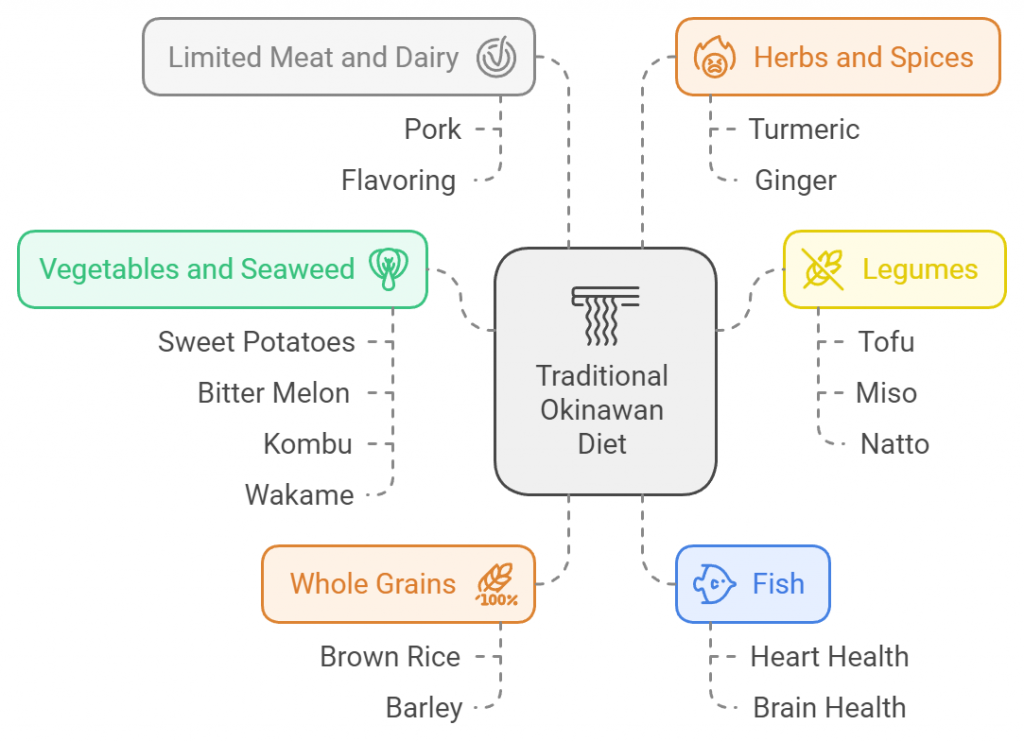 Traditional Okinawan Diet