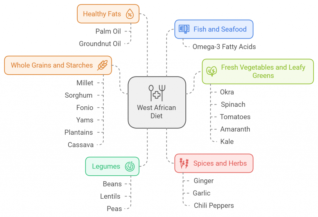 West African Diet
