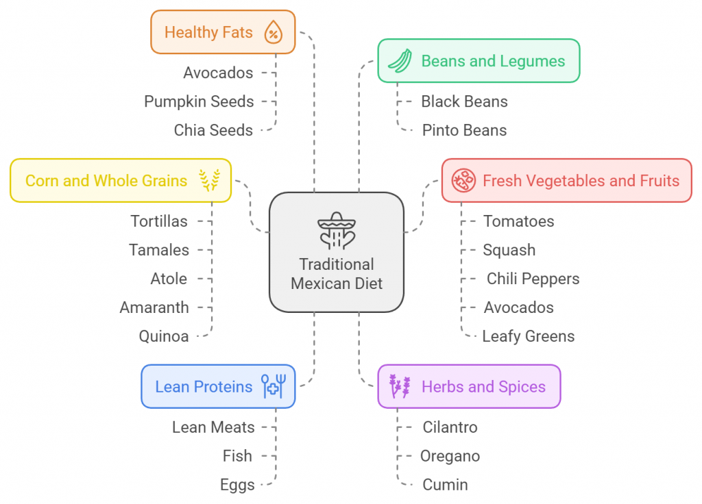 Traditional Mexican Diet