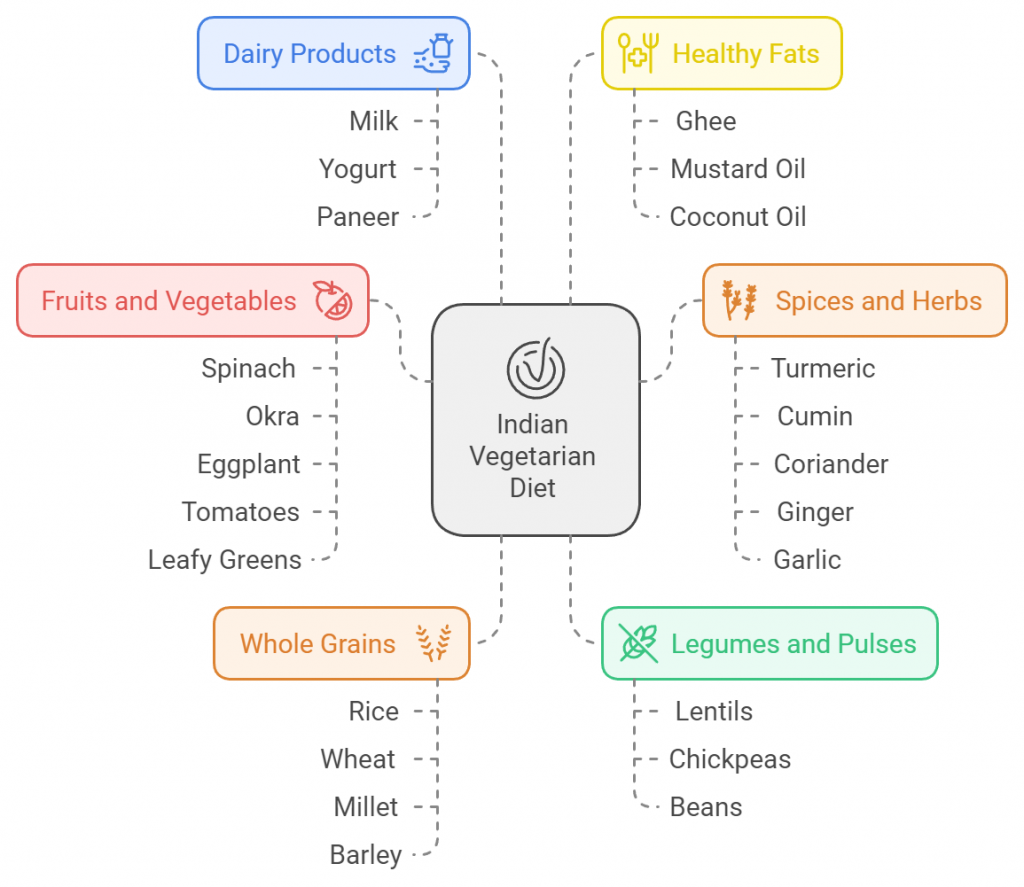 Indian Vegetarian Diet