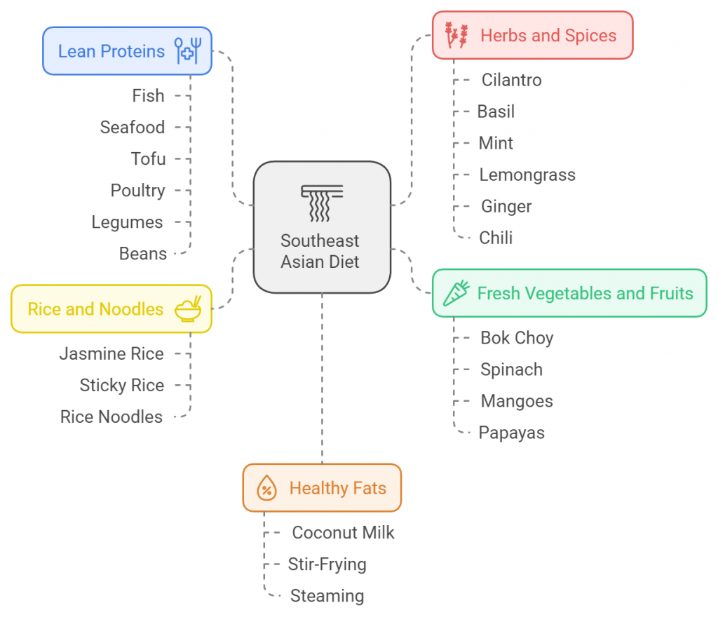 Southeast Asian Diet
