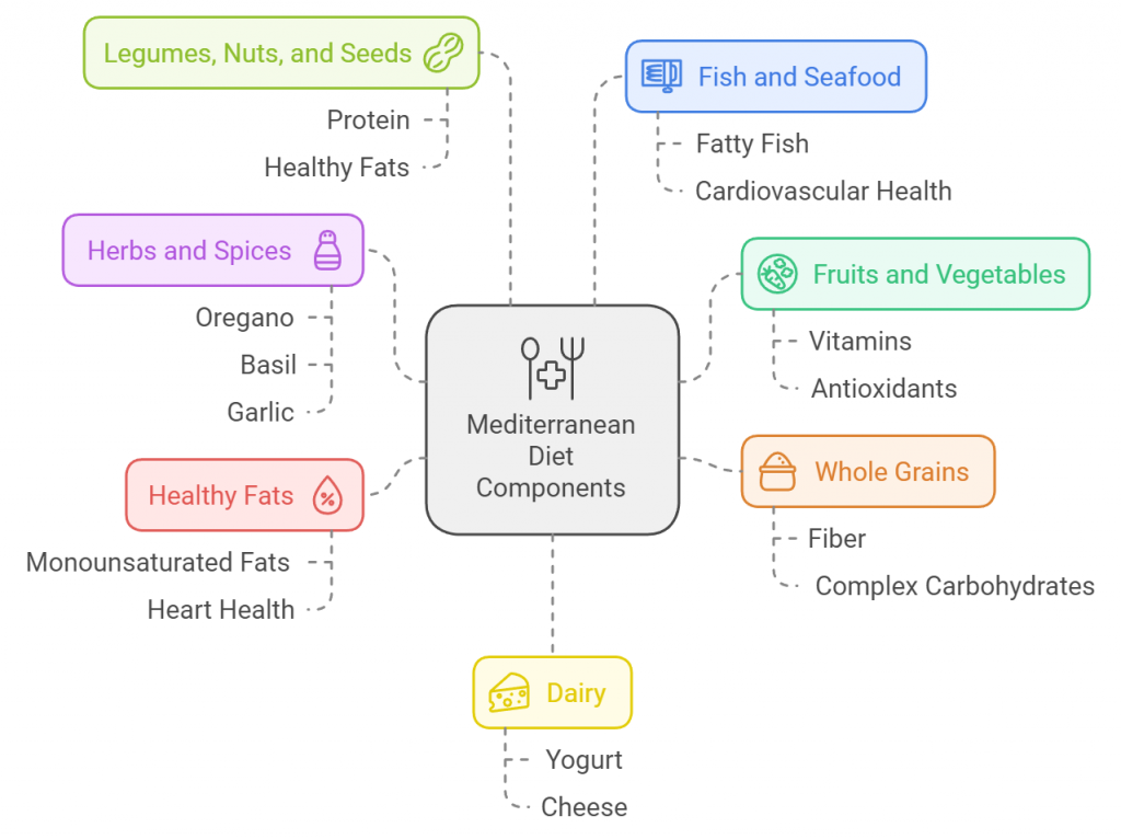 Mediterranean Diet Components