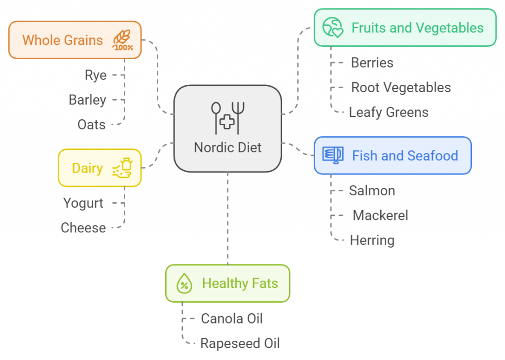 Nordic Diet