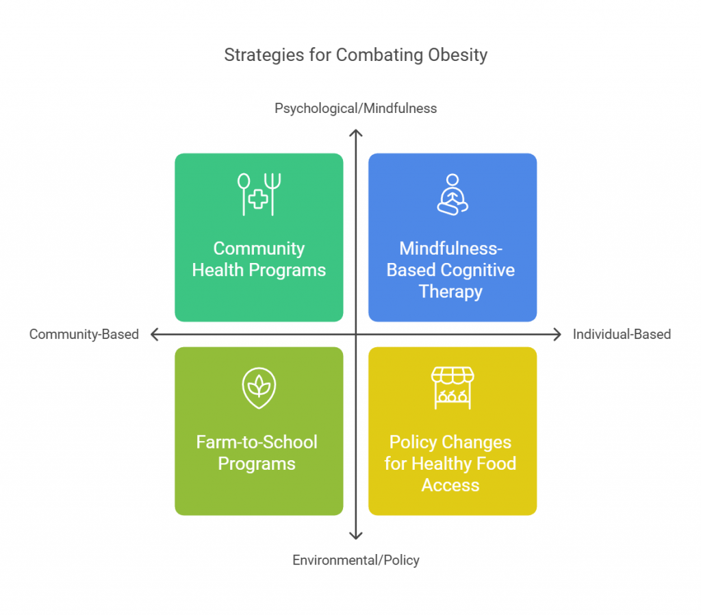 Strategies for Combating Obesity