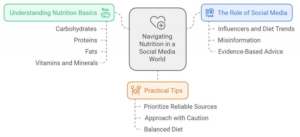 Navigating Nutrition in a Social Media World