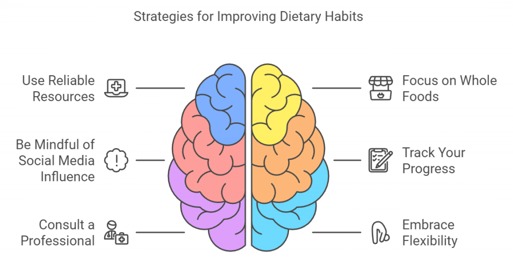 Strategies for Improving Dietary Habits