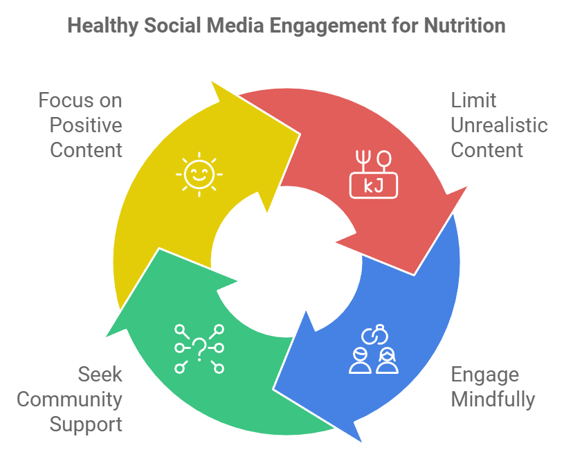 Healthy Social Media Engagement for Nutrition