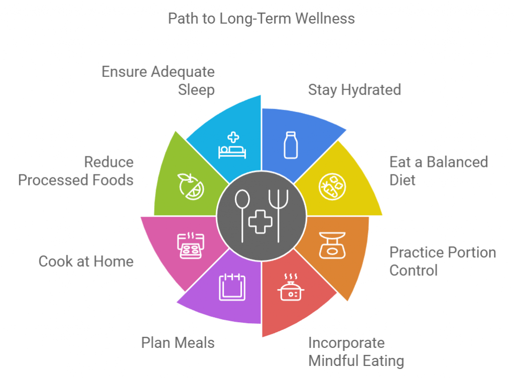 Path to Long-Term Wellness
