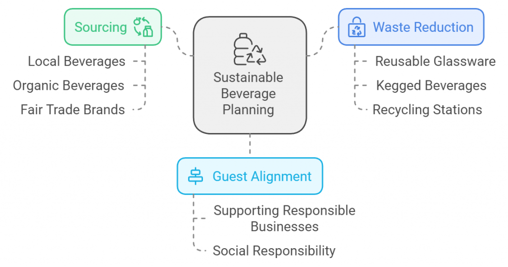 Sustainable Beverage Planning