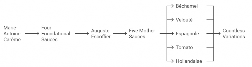 Five Mother Sauces