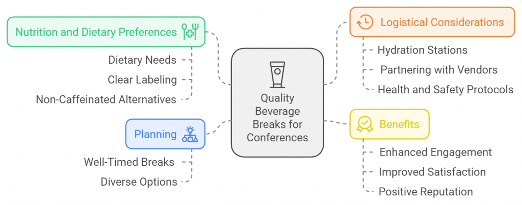 Quality Beverage Breaks for Conferences