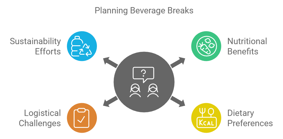 Planning Beverage Breaks