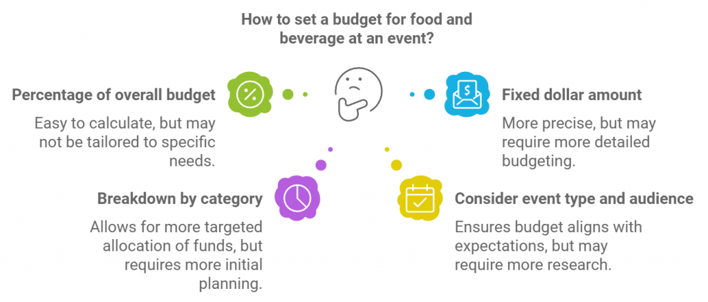 How to set a budget for food and beverage at an event?