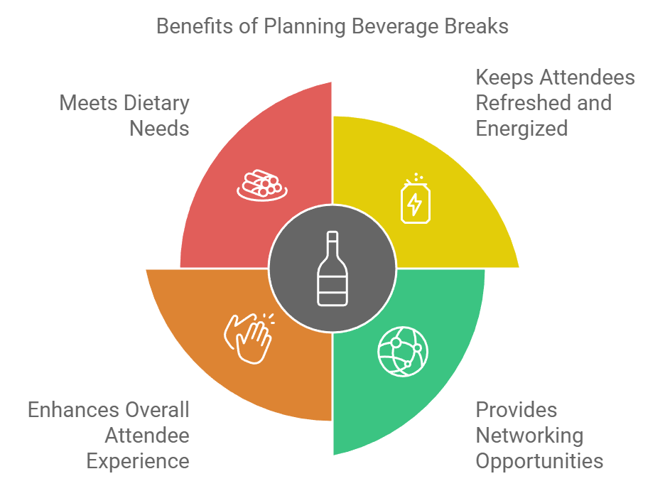 Benefits of Planning Beverage Breaks