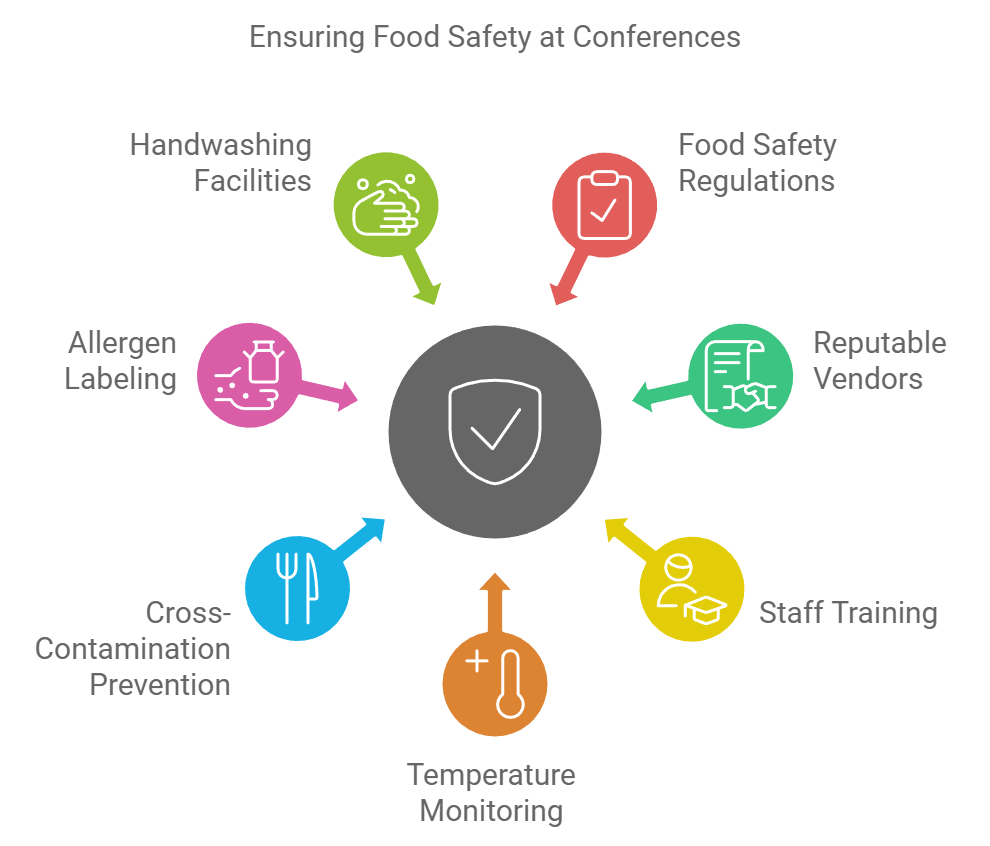 Ensuring Food Safety at Conferences