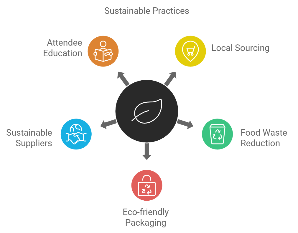 Sustainable Practices