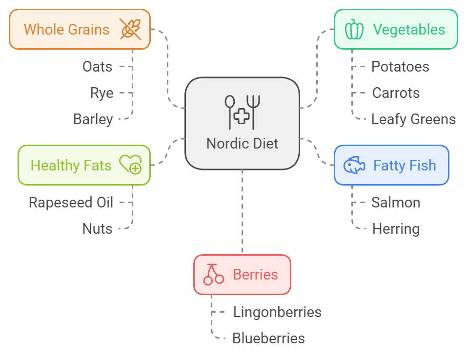 Nordic Diet