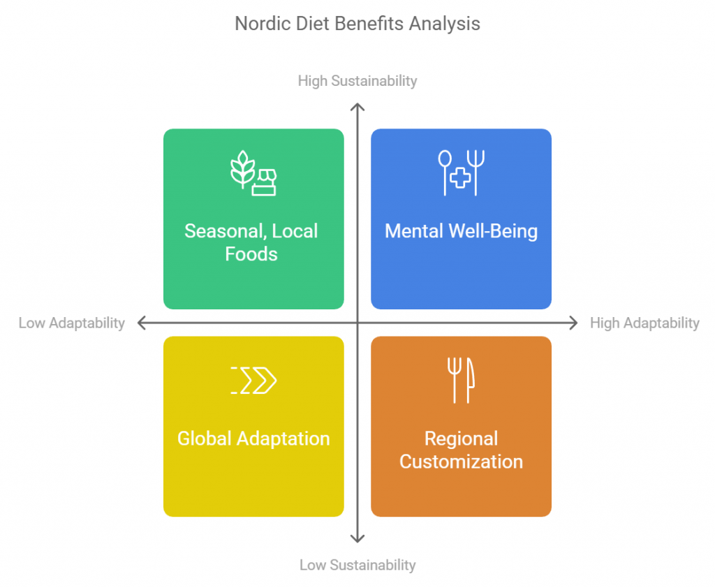 Nordic Diet Benefits Analysis