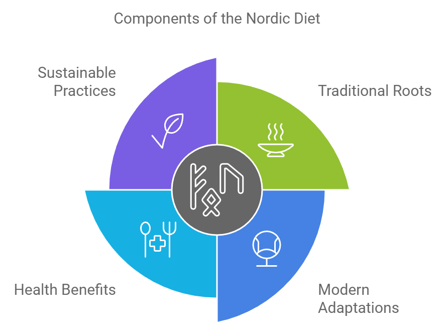 Components of the Nordic Diet