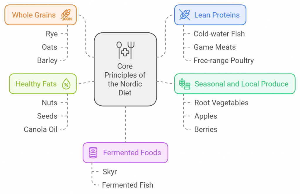 Core Principles of the Nordic Diet