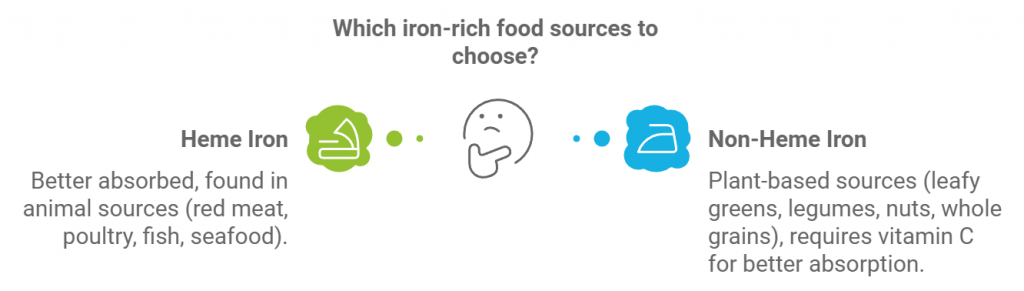 Which iron-rich sources to choose?