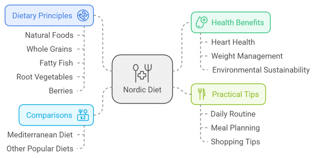 Nordic Diet