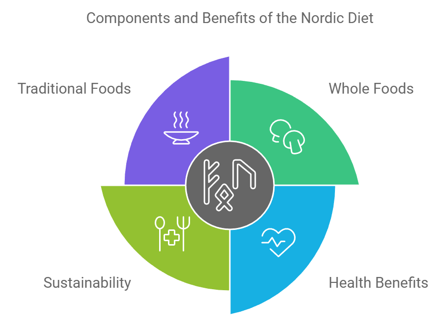 Components and Benefits of the Nordic Diet