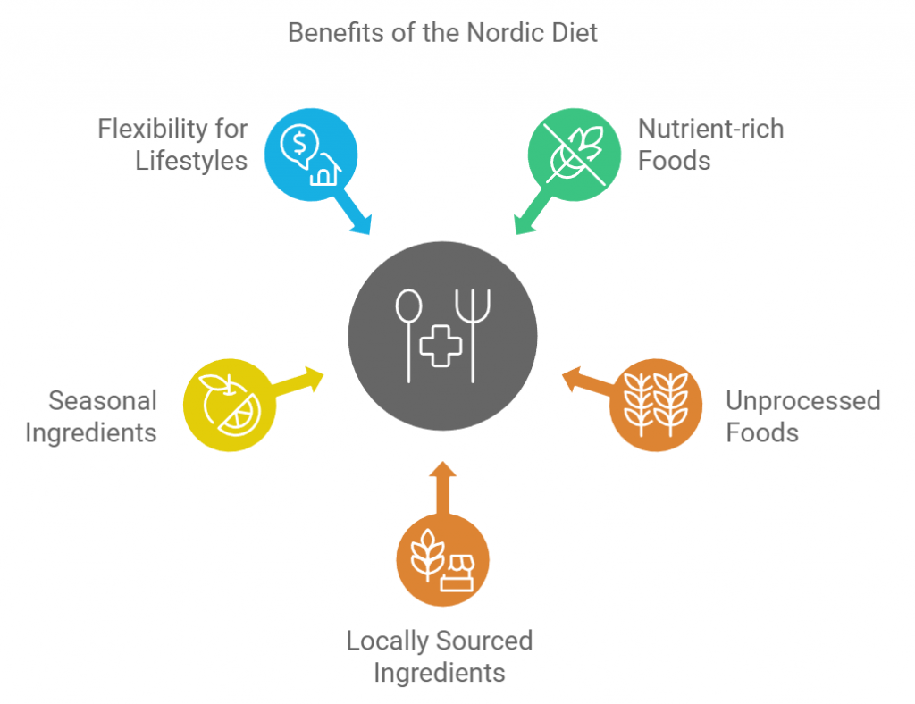 Benefits of the Nordic Diet
