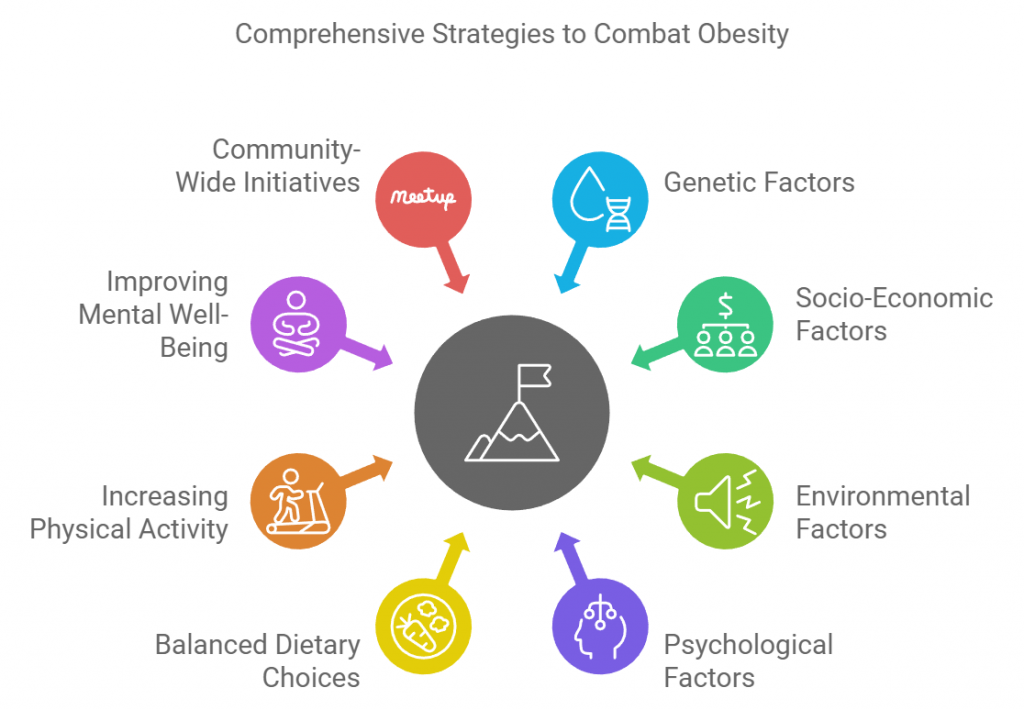 Comprehensive Strategies to Combat Obesity