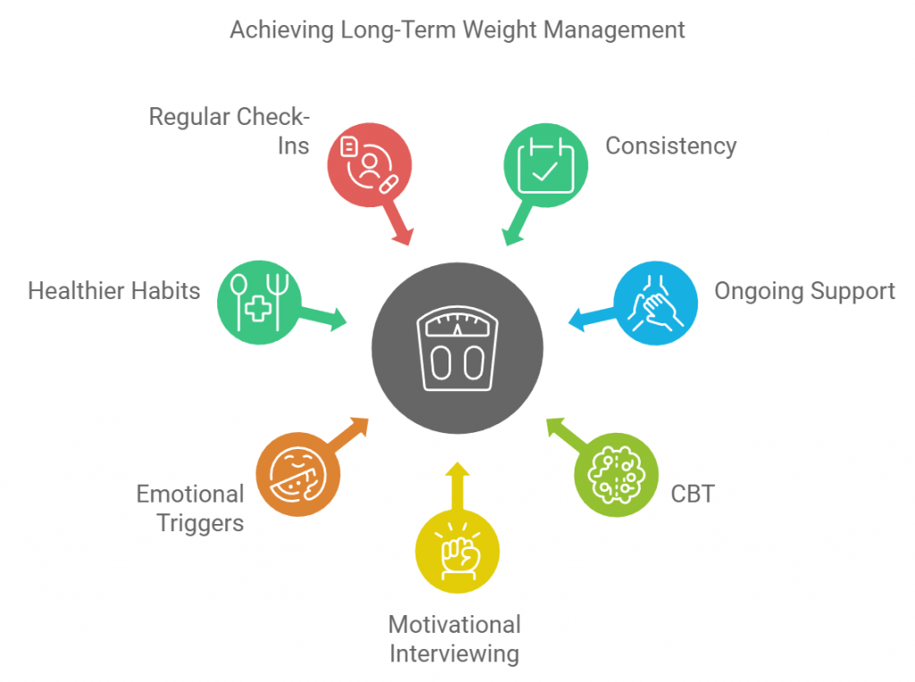 Achieving long-Term Weight Management