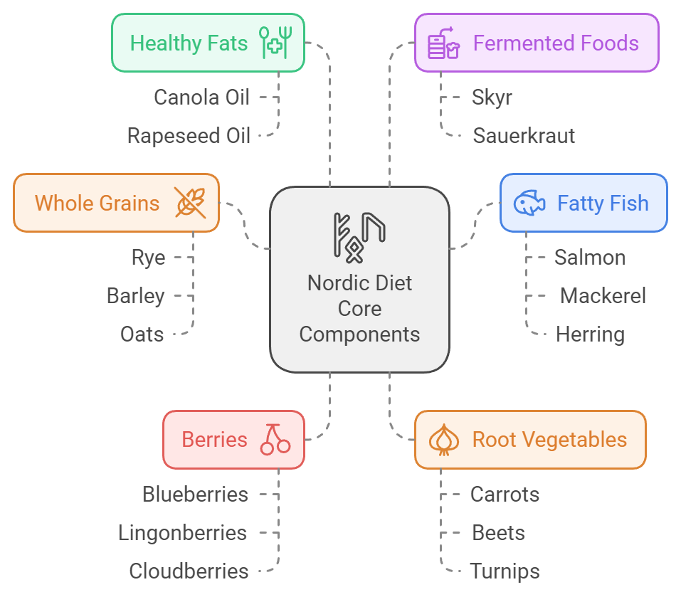 Nordic Diet Core Components