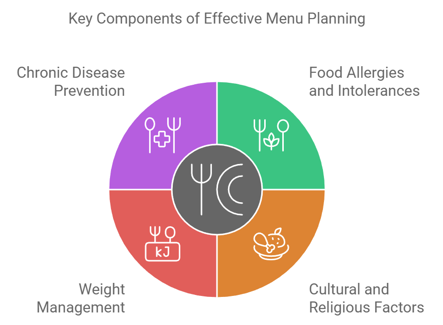 Key Components of Effective Menu Planning
