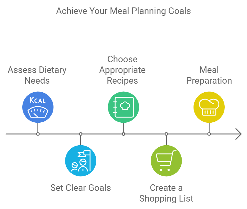 Achieve Your Meal Planning Goals