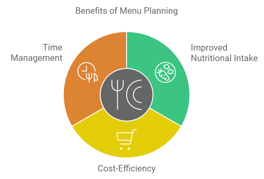 Benefits of Menu Planning