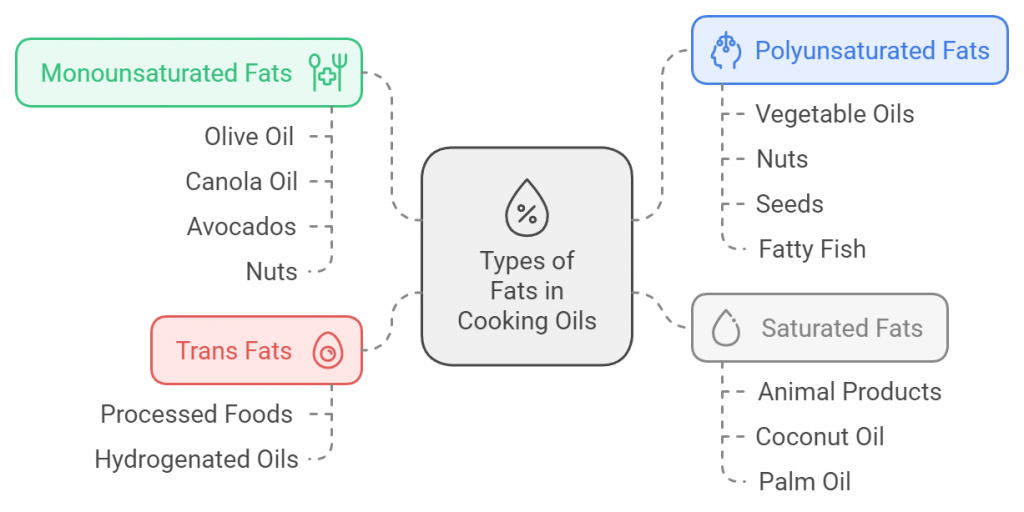 Types of Fats in Cooking Oils